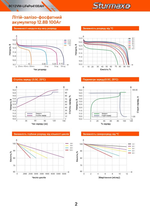 Sturmax BC12VM-LiFePo4100AH Акум. батарея LiFePo4 12.8В 100Аг