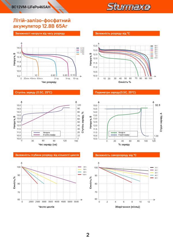 Sturmax BC12VM-LiFePo465AH Акум. батарея LiFePo4 12.8В 65Аг